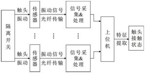 基于振動(dòng)原理的 GIS 隔離開(kāi)關(guān)觸頭接觸狀態(tài)檢測技術(shù)